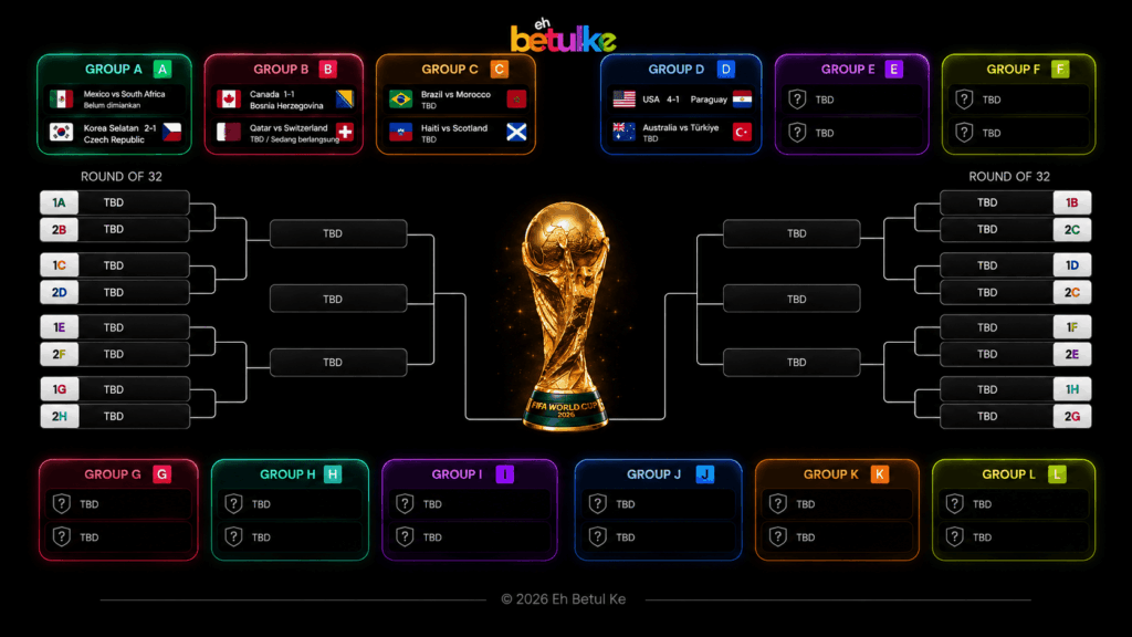 Keputusan Piala Dunia 2026 Terkini (Waktu Malaysia)
